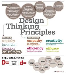 a poster with the words design thinking principals