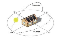 an image of a house in the middle of a circle with words around it that say summer, winter, and sun