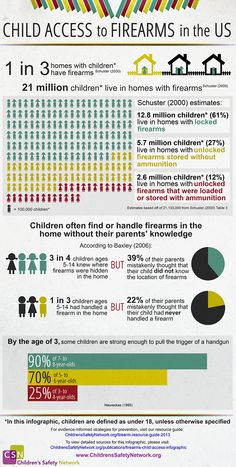 This #infographic discusses the number of #children who have access to #firearms in their household and how the firearms are stored. #safety #home Ap French, Health Communication, Classroom Images, Safe Family, Social Studies Teacher, Best Friend Outfits, Charts And Graphs