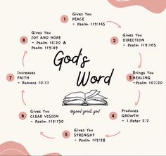 the words god's word are arranged in a circle with arrows pointing to them