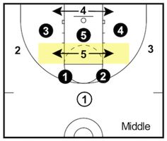 the basketball play is shown with numbers on each side and two arrows pointing in opposite directions