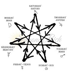 an image of the seven pointed star with words written in it and arrows pointing to each other