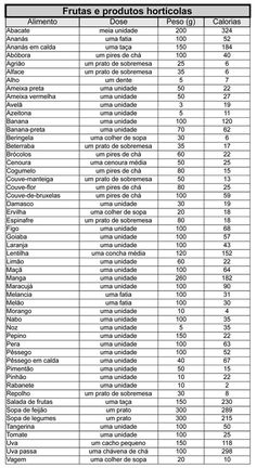 Com esta tabela de calorias dos alimentos, pode controlar de maneira eficiente o seu consumo calórico, o que lhe permite controlar o seu peso. 500 Calories Recipes, Free Diet Plans, Carb Cycling, Body Motivation, Gluten Free Diet, Food Shop, Going Vegan, Lose Belly