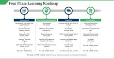 the four phase learning roadmap is shown in green and white with arrows pointing to different