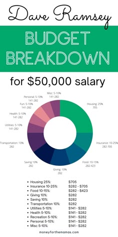 a poster with the words budget breakdown for $ 50, 000 salary on it