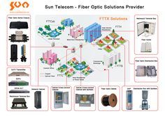 an overview of the sun telecom - fiber optic solution provided by itx