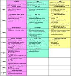 a table with two different types of learning styles and their corresponding features, including the following stages