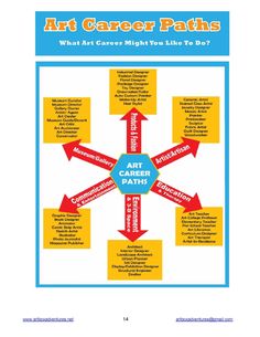 the art career path is shown with arrows pointing to different areas in which you can use it