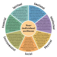 Wellness Wheel, Coaching Tools, Change Management, Holistic Wellness, Social Emotional, Mental Wellness, Emotional Health, Emotional Intelligence, Health Coach