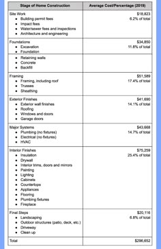 a table that shows the cost of home construction