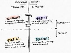 a diagram showing different types of business