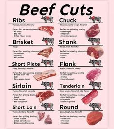 the beef cuts chart is shown with different meats