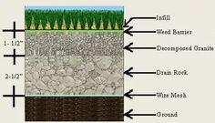 the layers of soil and grass are labeled