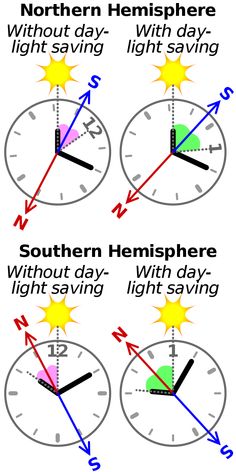 four clocks with different time zones on each side and the same hour at different times