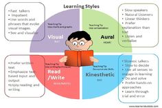 the four types of learning styles are shown in this diagram, which shows how to use them