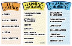 three different types of learning and teaching posters with the words learning and teaching on them