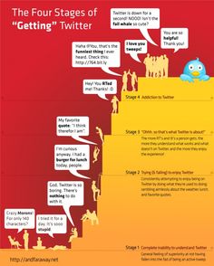 the four stages of getting twitterr infographical graphic by @ andraway net