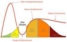 a diagram showing the stages of an experiment