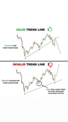 two diagrams showing how to trade with an invalid line and the trend line