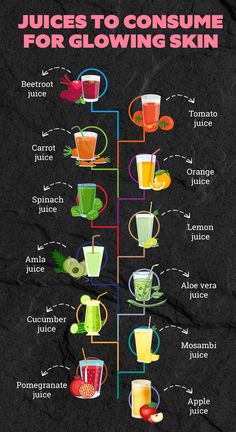 the juices to consume for glowing skin are shown in this graphic diagram, which shows how