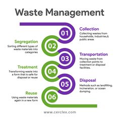 a poster with the words waste management on it