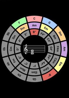 a circle with musical notes on it and the words in different colors are shown below