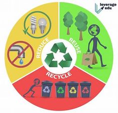 the four stages of recycling are depicted in this circular diagram with symbols