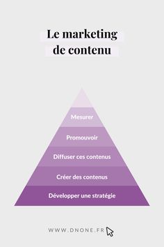 a pyramid with the words le marketing de contenu on it