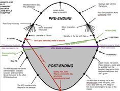 a diagram showing the different types of post - ending