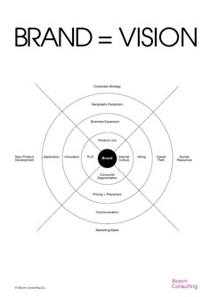 the brand = vision diagram is shown in black and white