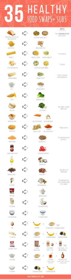 an info sheet showing the different types of food that people are eating from their stomachs