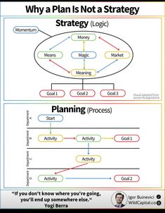 a diagram with the words plan is not a strategy