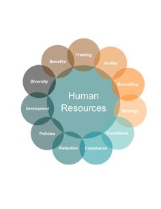 the words human resources are arranged in a circle on top of each other, with different colors