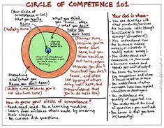 the circle of compete is written on a piece of paper with words and diagrams surrounding it