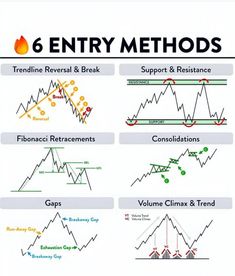 the 6 entry method for trading in forex and other markets, with diagrams on each side