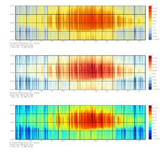 three different plots showing the same amount of sound