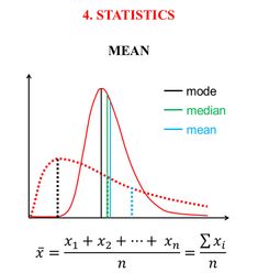 the graph shows 4 statistics for mean and mode