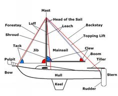 the parts of a sailboat