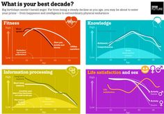 four different types of graphs with the words, what is your best decade? and information processing