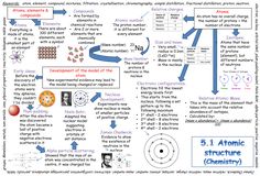 the diagram shows different types of matter and how they are used to describe them in this graphic