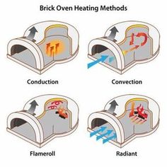 four different types of furnaces with the words brick oven heating method