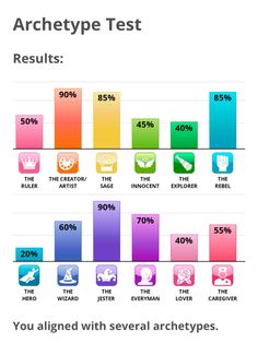 a bar chart showing the percentage of people who have tested an archety test