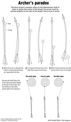 the instructions for how to make an archer's paradox, with pictures and text