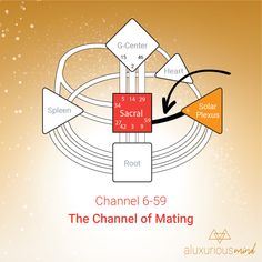 the channel of mating is shown with arrows pointing in different directions and points to each other