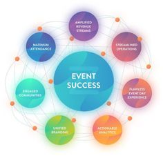 a circular diagram with the words event success