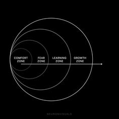 three circles with words in the middle and one on each side that says comfort, fear, learning zone, growth zone