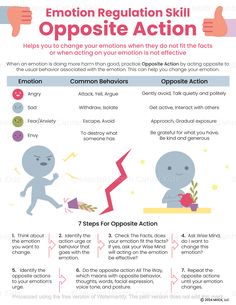 Opposite action is an emotion regulation strategy in Dialectical Behavior Therapy (DBT), which involves following a set of steps to manage unwanted negative emotions. These emotions may include anger, sadness, fear, anxiety, and envy. For instance, instead of withdrawing further when feeling sad, one would recognize this emotion and intentionally engage in activities that are active and involve social interaction. The DBT Opposite Action PDF handout serves as a basic guide for clients to use the skill when their emotions are doing them more harm than good. It lists different unwanted emotions, common behaviors taken, and opposite actions to counter these behaviors. Clients can also follow seven steps for taking an opposite action to change their emotions. Using this handout increases self- Opposite Action, Dbt Therapy, Emotion Regulation, Dbt Skills, Mental Health Activities, Behavior Therapy, To Do List Printable, Dialectical Behavior Therapy, Mental Health Therapy