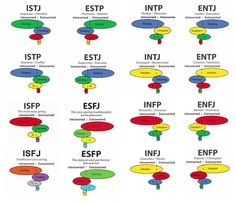 Is it time for a change?http://thelookgoodblog.blogspot.ru/2014/01/winds-of-career-change.html Myer Briggs, Mbti Functions, Different Personality Types, Cognitive Functions