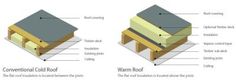 three different types of roofing materials are shown in this diagram, including the top and bottom