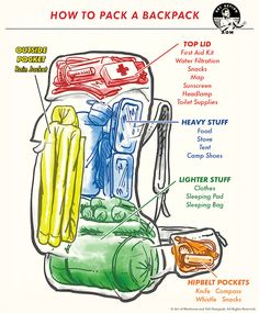 an illustrated diagram of how to pack a backpack with instructions on the inside and outside